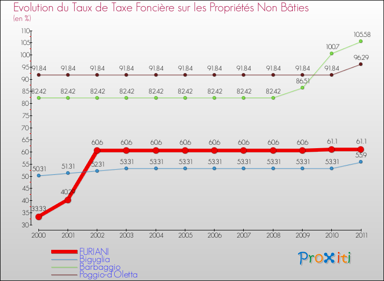 Evolution du taux de la taxe foncière sur les immeubles et terrains non batis pour FURIANI et les communes proches Comparaison des taux de la taxe foncière sur les immeubles et terrains non batis pour FURIANI et les communes voisines