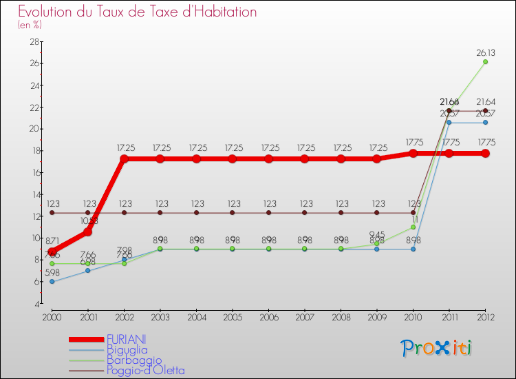 Evolution du taux de la taxe d'habitation pour FURIANI et les communes proches Comparaison des taux de la taxe d'habitation pour FURIANI et les communes voisines