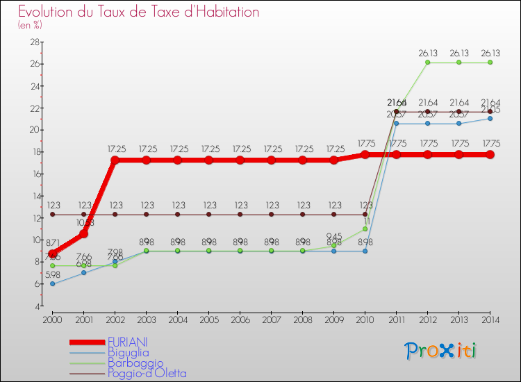 Evolution du taux de la taxe d'habitation pour FURIANI et les communes proches de 2000 à 2014 Comparaison des taux de la taxe d'habitation pour FURIANI et les communes voisines de 2000 à 2014