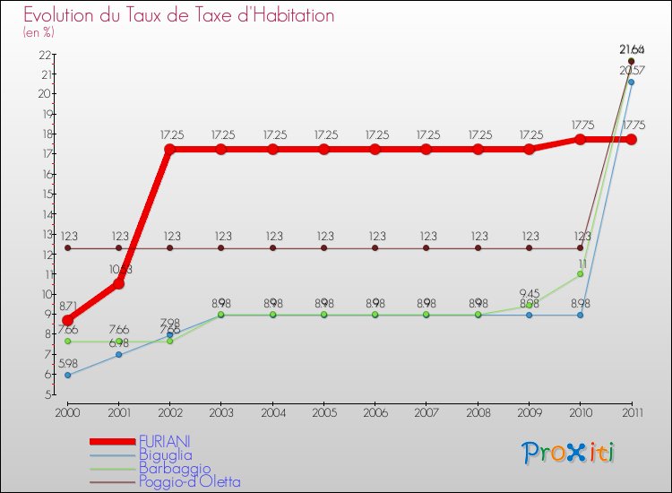 Evolution du taux de la taxe d'habitation pour FURIANI et les communes proches Comparaison des taux de la taxe d'habitation pour FURIANI et les communes voisines