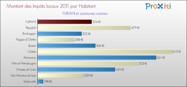 Montant des impôts locaux par Habitant pour FURIANI et les communes proches Comparaison des impôts locaux par habitant pour FURIANI et les communes voisines