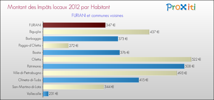 Montant des impôts locaux par Habitant pour FURIANI et les communes proches Comparaison des impôts locaux par habitant pour FURIANI et les communes voisines