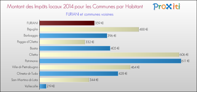 Montant des impôts locaux par Habitant pour FURIANI et les communes proches en 2014 Comparaison des impôts locaux par habitant pour FURIANI et les communes voisines en 2014