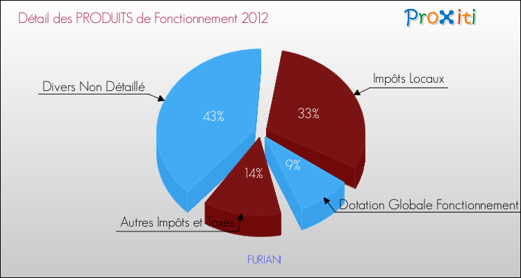 Décomposition du Budget de Fonctionnement 2012 de la commune de FURIANI Budget de Fonctionnement 2012 pour la commune de FURIANI