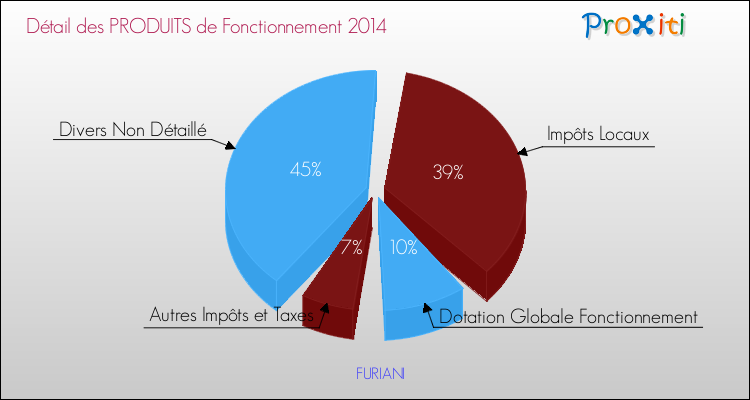 Décomposition du Budget de Fonctionnement 2014 de la commune de FURIANI Budget de Fonctionnement 2014 pour la commune de FURIANI