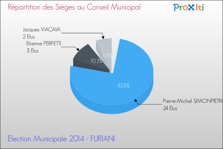 Répartition des élus au conseil municipal entre les listes à l'issue du 1er Tour des Elections Municipales 2014 de la commune de FURIANI Elections Municipales 2014 - Répartition des élus au conseil municipal entre les listes à l'issue du 1er Tour pour la commune de FURIANI