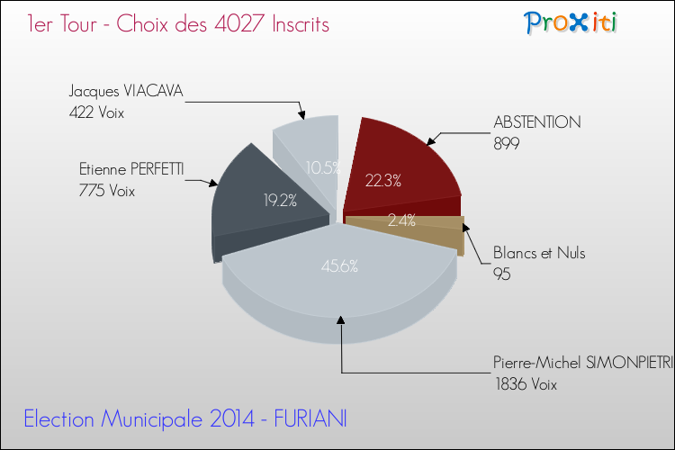Résultats par rapport aux inscrits au 1er Tour des Elections Municipales 2014 de la commune de FURIANI Elections Municipales 2014 - Résultats par rapport aux inscrits au 1er Tour pour la commune de FURIANI