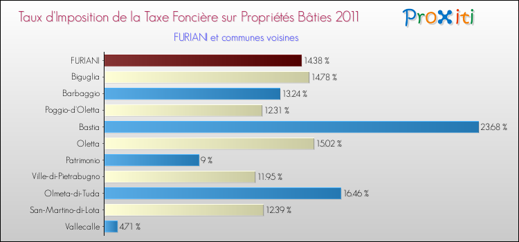 Taux d'imposition de la taxe foncière sur le bati 2011 pour FURIANI et les communes proches Comparaison des taux d'imposition de la taxe foncière sur le bati 2011 pour FURIANI et les communes voisines