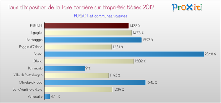 Taux d'imposition de la taxe foncière sur le bati 2012 pour FURIANI et les communes proches Comparaison des taux d'imposition de la taxe foncière sur le bati 2012 pour FURIANI et les communes voisines