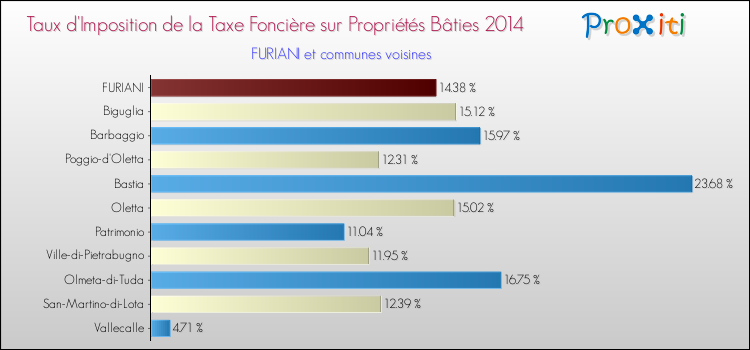 Taux d'imposition de la taxe foncière sur le bati 2014 pour FURIANI et les communes proches Comparaison des taux d'imposition de la taxe foncière sur le bati 2014 pour FURIANI et les communes voisines
