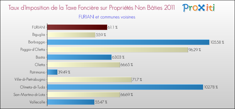 Taux d'imposition de la taxe foncière sur les immeubles et terrains non batis 2011 pour FURIANI et les communes proches Comparaison des taux d'imposition de la taxe foncière sur les immeubles et terrains non batis 2011 pour FURIANI et les communes voisines