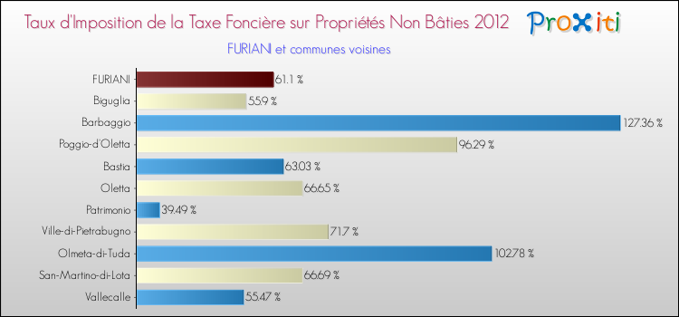 Taux d'imposition de la taxe foncière sur les immeubles et terrains non batis 2012 pour FURIANI et les communes proches Comparaison des taux d'imposition de la taxe foncière sur les immeubles et terrains non batis 2012 pour FURIANI et les communes voisines