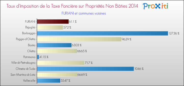 Taux d'imposition de la taxe foncière sur les immeubles et terrains non batis 2014 pour FURIANI et les communes proches Comparaison des taux d'imposition de la taxe foncière sur les immeubles et terrains non batis 2014 pour FURIANI et les communes voisines
