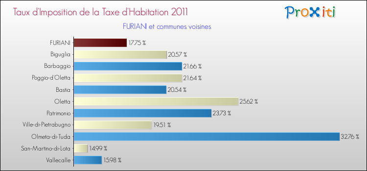 Taux d'imposition de la taxe d'habitation 2011 pour FURIANI et les communes proches Comparaison des taux d'imposition de la taxe d'habitation 2011 pour FURIANI et les communes voisines