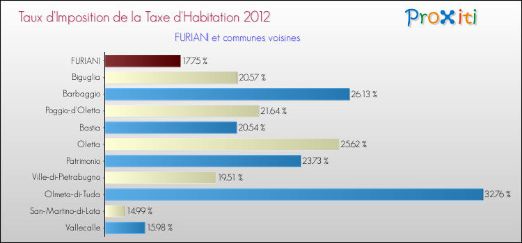 Taux d'imposition de la taxe d'habitation 2012 pour FURIANI et les communes proches Comparaison des taux d'imposition de la taxe d'habitation 2012 pour FURIANI et les communes voisines