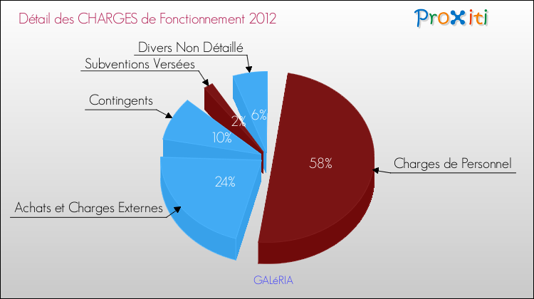 Décomposition des Charges de Fonctionnement 2012 de la commune de GALéRIA Charges de Fonctionnement 2012 pour la commune de GALéRIA