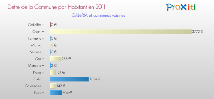 Dette par habitant de la commune en 2011 pour GALéRIA et les communes proches Comparaison de la dette par habitant de la commune en 2011 pour GALéRIA et les communes voisines