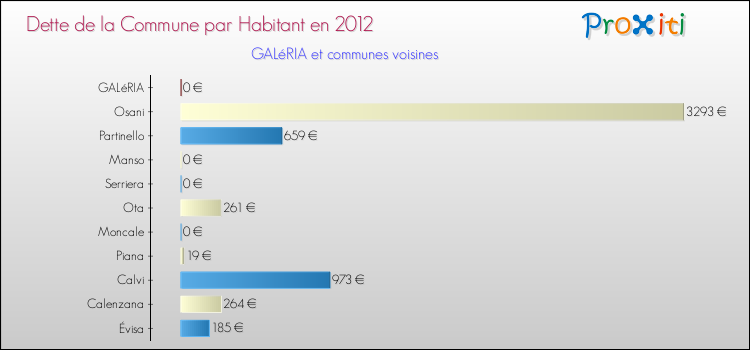 Dette par habitant de la commune en 2012 pour GALéRIA et les communes proches Comparaison de la dette par habitant de la commune en 2012 pour GALéRIA et les communes voisines