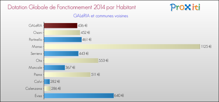 Montant des dotations globales de fonctionnement DGF par Habitant pour GALéRIA et les communes proches en 2014. Comparaison des des dotations globales de fonctionnement DGF par habitant pour GALéRIA et les communes voisines en 2014.