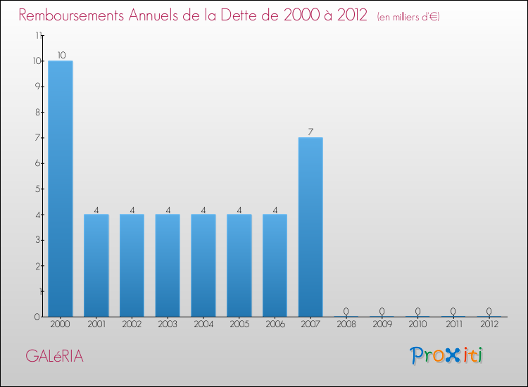 Evolution de l'annuité de la dette pour la commune de GALéRIA de 2000 à 2012 Annuités de la dette pour GALéRIA de 2000 à 2012