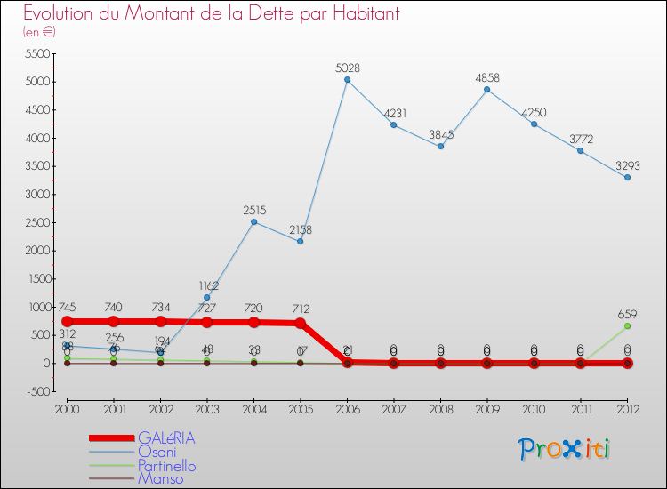 Evolution de la dette par habitant pour la commune de GALéRIA et les communes proches de 2000 à 2012 Comparaison de la dette par habitant pour GALéRIA et les communes voisines de 2000 à 2012