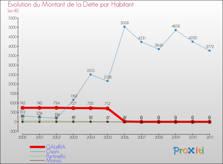 Evolution de la dette par habitant pour la commune de GALéRIA et les communes proches Comparaison de la dette par habitant pour GALéRIA et les communes voisines