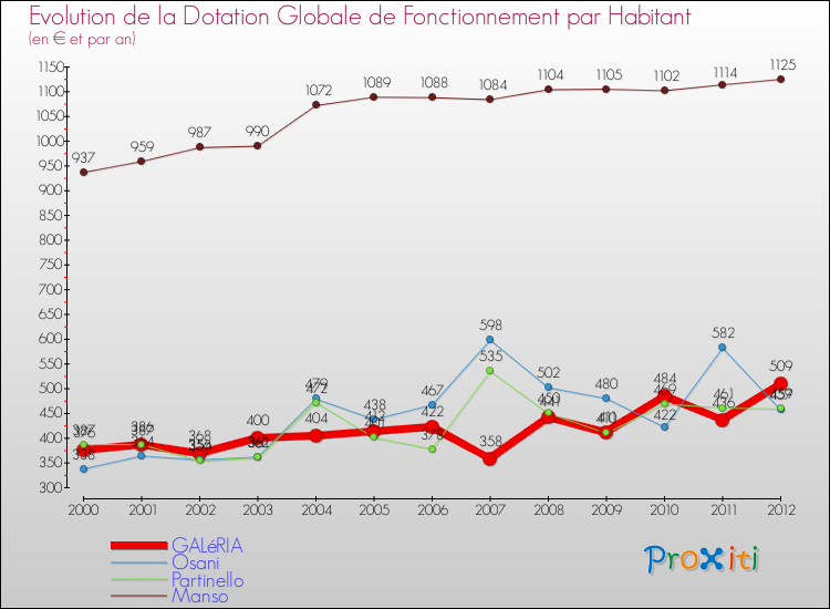 Evolution et montant de la dotation globale de fonctionnement par Habitant pour GALéRIA et les communes proches Comparaison des dotations globales de fonctionnement par habitant pour GALéRIA et les communes voisines