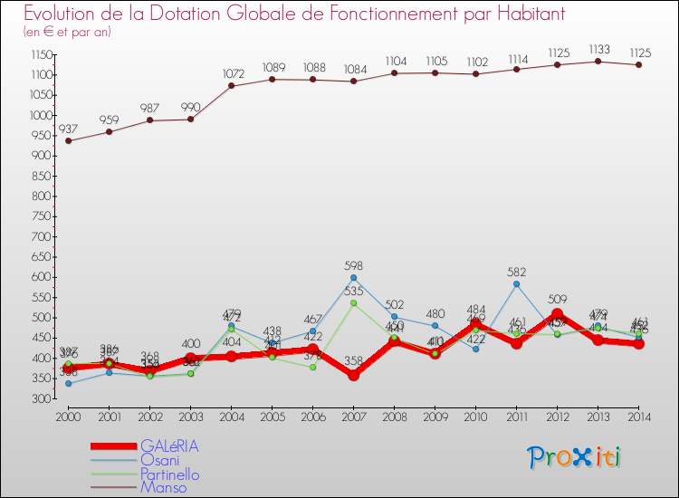 Evolution et montant de la dotation globale de fonctionnement par Habitant pour GALéRIA et les communes proches de 2000 à 2014. Comparaison des dotations globales de fonctionnement par habitant pour GALéRIA et les communes voisines de 2000 à 2014.