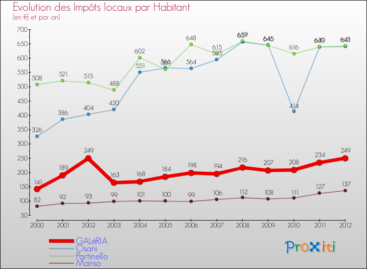 Evolution et montant des impôts locaux par Habitant pour GALéRIA et les communes proches Comparaison des impôts locaux par habitant pour GALéRIA et les communes voisines