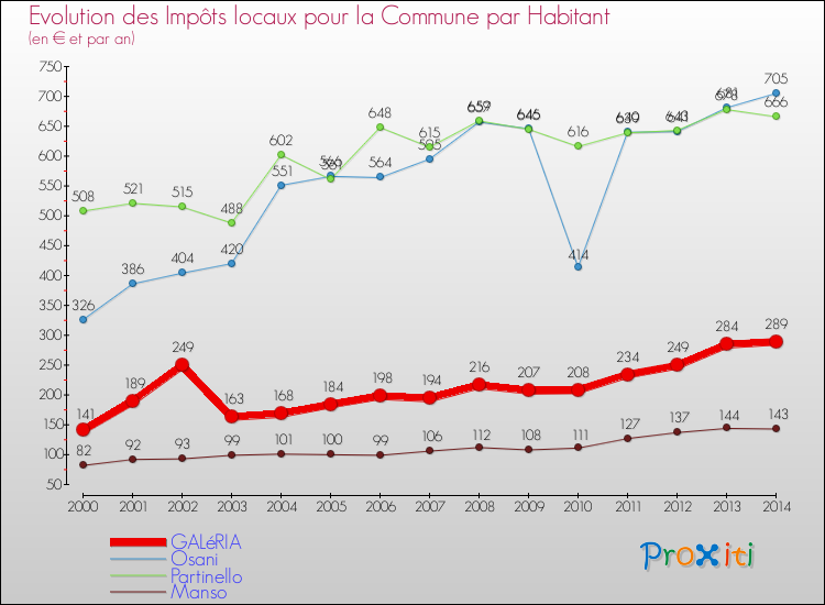 Evolution et montant des impôts locaux par Habitant pour GALéRIA et les communes proches de 2000 à 2014 Comparaison des impôts locaux par habitant pour GALéRIA et les communes voisines de 2000 à 2014