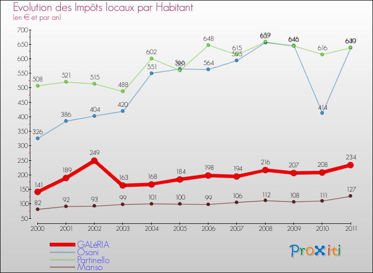 Evolution et montant des impôts locaux par Habitant pour GALéRIA et les communes proches Comparaison des impôts locaux par habitant pour GALéRIA et les communes voisines