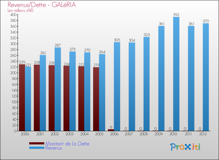 Evolution comparée de la dette et des revenus pour la commune de GALéRIA de 2000 à 2012 Comparaison de la dette et des revenus pour GALéRIA de 2000 à 2012