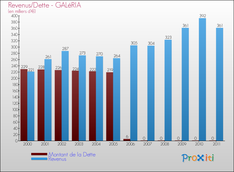 Evolution comparée de la dette et des revenus pour la commune de GALéRIA de 2000 à 2011 Comparaison de la dette et des revenus pour GALéRIA de 2000 à 2011