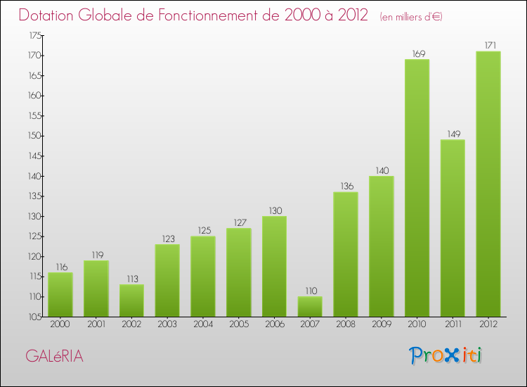 Evolution du montant de la Dotation Globale de Fonctionnement pour la commune de GALéRIA de 2000 à 2012 Evolution du montant de la Dotation Globale de Fonctionnement pour GALéRIA de 2000 à 2012