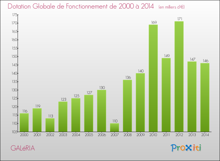 Evolution du montant de la Dotation Globale de Fonctionnement pour la commune de GALéRIA de 2000 à 2014 Evolution du montant de la Dotation Globale de Fonctionnement pour GALéRIA de 2000 à 2014