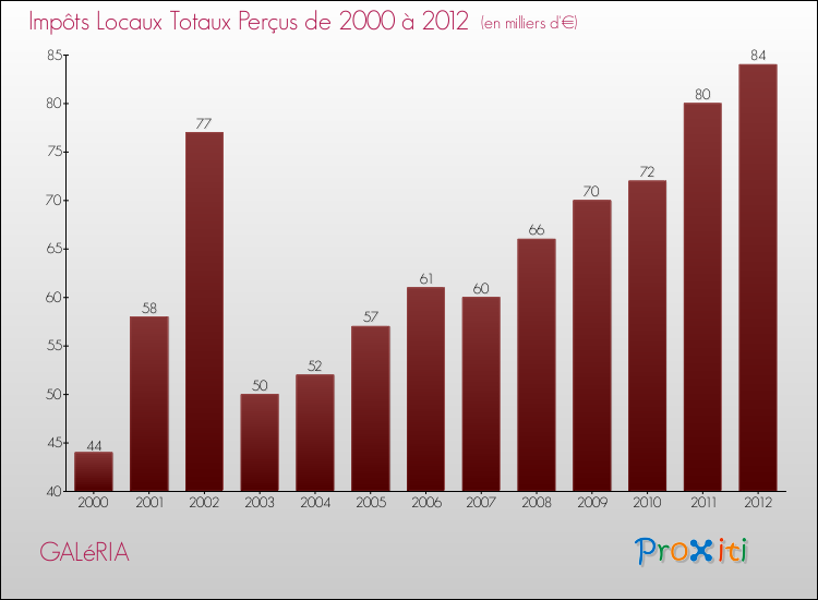Evolution des Impôts Locaux pour la commune de GALéRIA de 2000 à 2012 Evolution des Impôts Locaux pour GALéRIA de 2000 à 2012