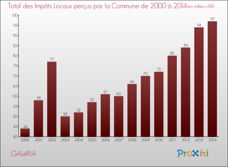 Evolution des Impôts Locaux pour la commune de GALéRIA de 2000 à 2014 Evolution des Impôts Locaux pour GALéRIA de 2000 à 2014