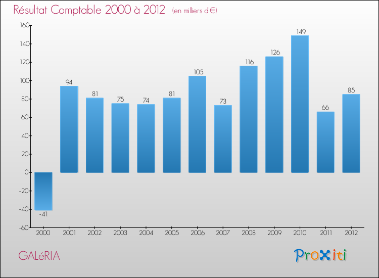 Evolution du résultat comptable pour la commune de GALéRIA de 2000 à 2012 Evolution du résultat comptable pour GALéRIA de 2000 à 2012