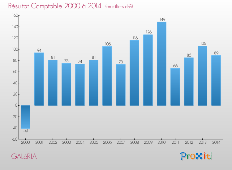 Evolution du résultat comptable pour la commune de GALéRIA de 2000 à 2014 Evolution du résultat comptable pour GALéRIA de 2000 à 2014