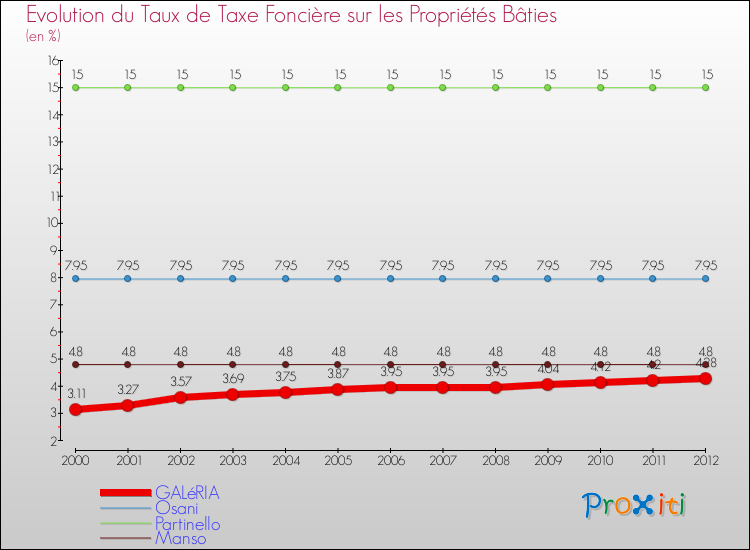 Evolution du taux de la taxe foncière sur le bati pour GALéRIA et les communes proches de 2000 à 2012 Comparaison des taux de taxe foncière sur le bati pour GALéRIA et les communes voisines de 2000 à 2012