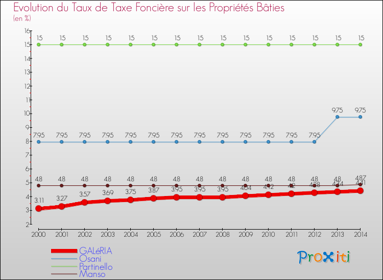 Evolution du taux de la taxe foncière sur le bati pour GALéRIA et les communes proches de 2000 à 2014 Comparaison des taux de taxe foncière sur le bati pour GALéRIA et les communes voisines de 2000 à 2014