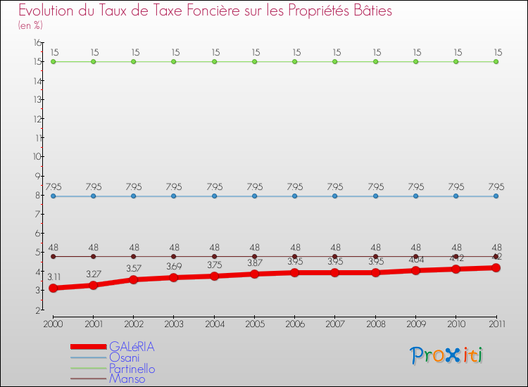 Evolution du taux de la taxe foncière sur le bati pour GALéRIA et les communes proches Comparaison des taux de taxe foncière sur le bati pour GALéRIA et les communes voisines