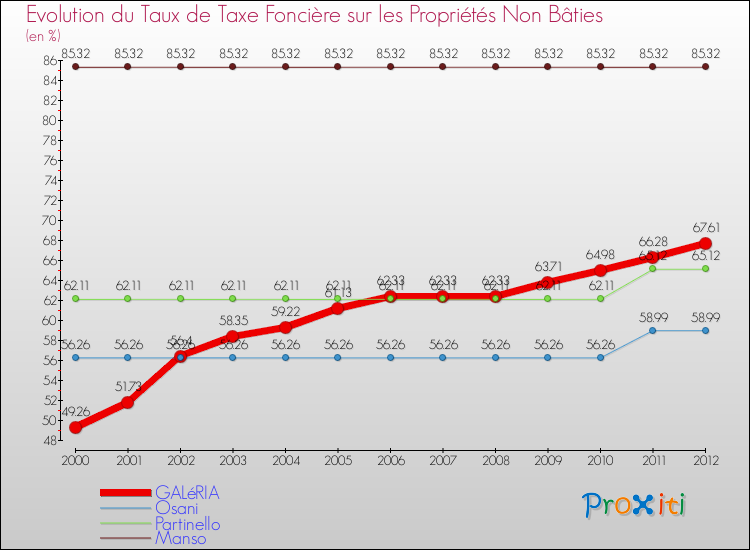 Evolution du taux de la taxe foncière sur les immeubles et terrains non batis pour GALéRIA et les communes proches de 2000 à 2012 Comparaison des taux de la taxe foncière sur les immeubles et terrains non batis pour GALéRIA et les communes voisines de 2000 à 2012