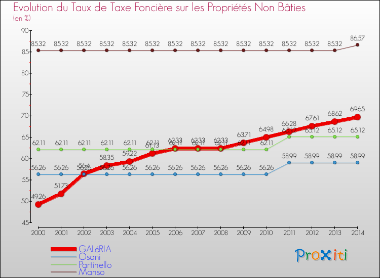 Evolution du taux de la taxe foncière sur les immeubles et terrains non batis pour GALéRIA et les communes proches de 2000 à 2014 Comparaison des taux de la taxe foncière sur les immeubles et terrains non batis pour GALéRIA et les communes voisines de 2000 à 2014