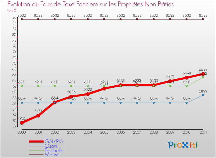 Evolution du taux de la taxe foncière sur les immeubles et terrains non batis pour GALéRIA et les communes proches Comparaison des taux de la taxe foncière sur les immeubles et terrains non batis pour GALéRIA et les communes voisines