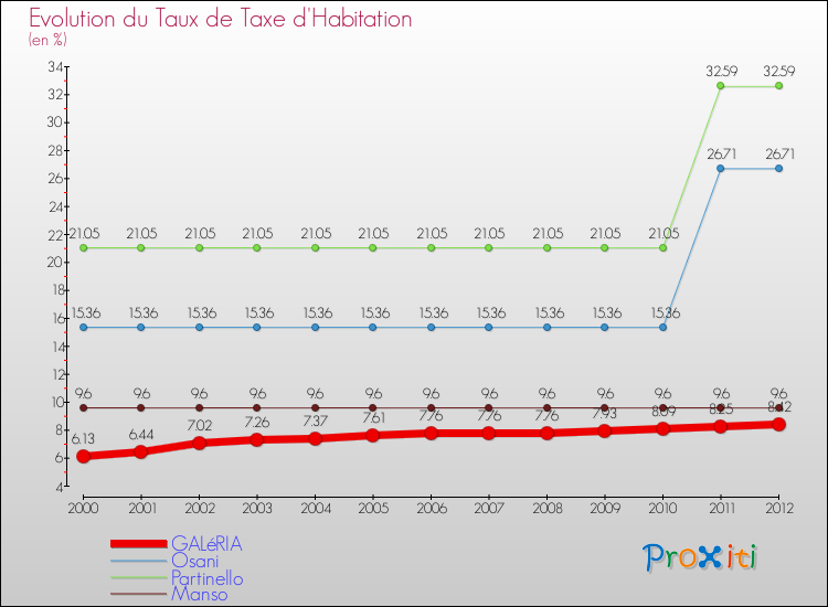 Evolution du taux de la taxe d'habitation pour GALéRIA et les communes proches Comparaison des taux de la taxe d'habitation pour GALéRIA et les communes voisines