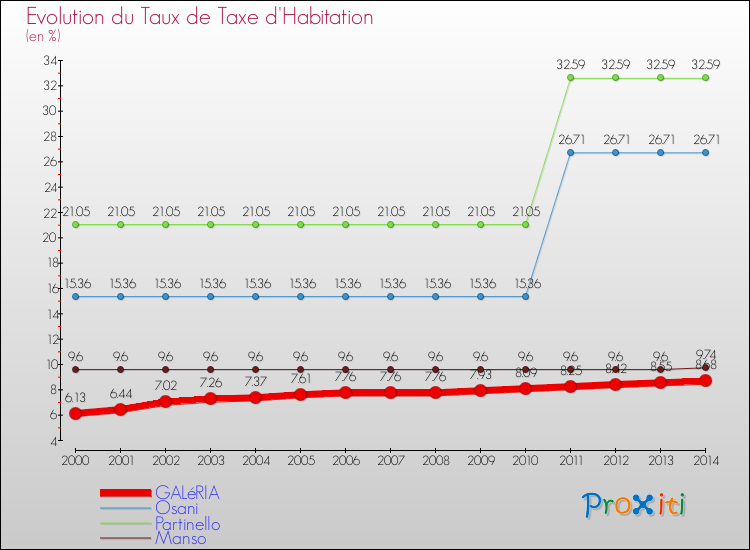 Evolution du taux de la taxe d'habitation pour GALéRIA et les communes proches de 2000 à 2014 Comparaison des taux de la taxe d'habitation pour GALéRIA et les communes voisines de 2000 à 2014