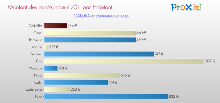 Montant des impôts locaux par Habitant pour GALéRIA et les communes proches Comparaison des impôts locaux par habitant pour GALéRIA et les communes voisines
