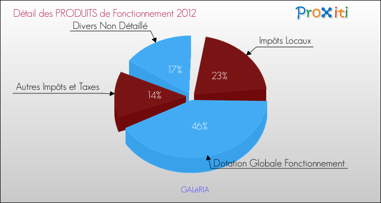 Décomposition du Budget de Fonctionnement 2012 de la commune de GALéRIA Budget de Fonctionnement 2012 pour la commune de GALéRIA