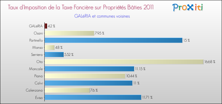 Taux d'imposition de la taxe foncière sur le bati 2011 pour GALéRIA et les communes proches Comparaison des taux d'imposition de la taxe foncière sur le bati 2011 pour GALéRIA et les communes voisines